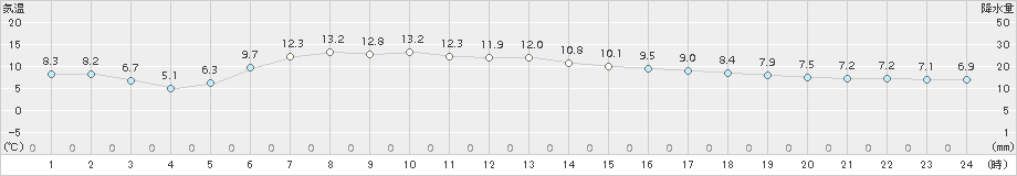 中杵臼(>2018年06月16日)のアメダスグラフ