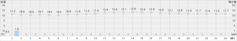 蔵王(>2018年06月16日)のアメダスグラフ