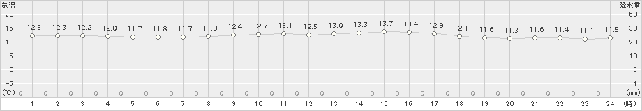 猪苗代(>2018年06月16日)のアメダスグラフ