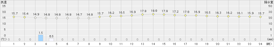 さいたま(>2018年06月16日)のアメダスグラフ