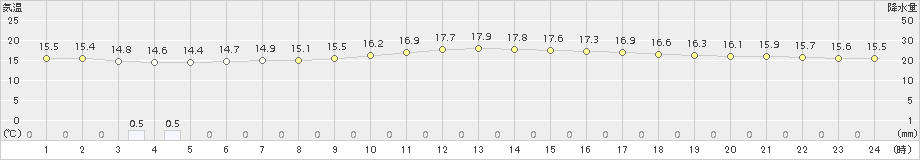 越谷(>2018年06月16日)のアメダスグラフ