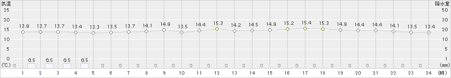 安塚(>2018年06月16日)のアメダスグラフ