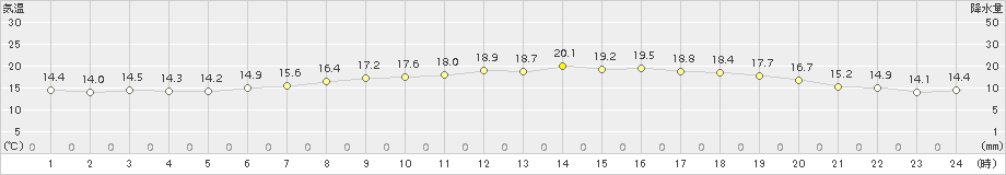 七尾(>2018年06月16日)のアメダスグラフ