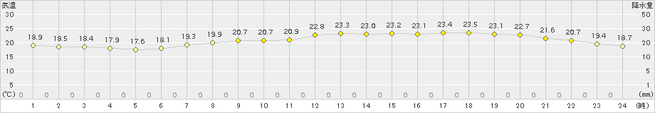 神戸(>2018年06月16日)のアメダスグラフ