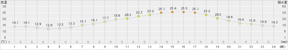 新見(>2018年06月16日)のアメダスグラフ