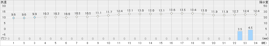 稚内(>2018年06月17日)のアメダスグラフ