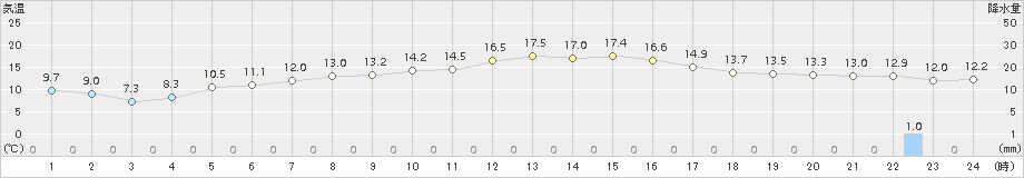 共和(>2018年06月17日)のアメダスグラフ