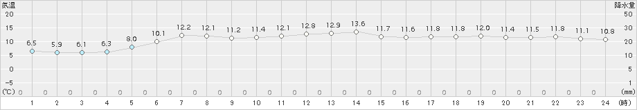 常呂(>2018年06月17日)のアメダスグラフ