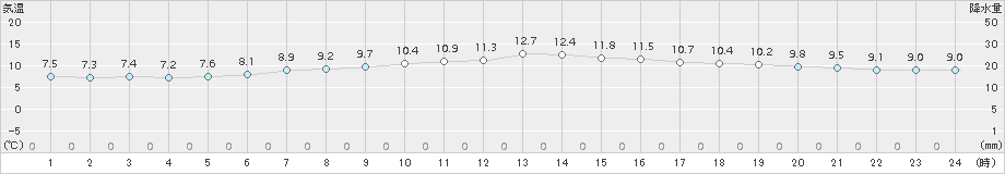 糠内(>2018年06月17日)のアメダスグラフ