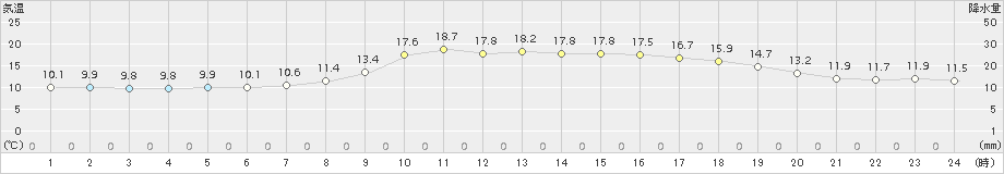 三戸(>2018年06月17日)のアメダスグラフ