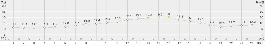 茂庭(>2018年06月17日)のアメダスグラフ