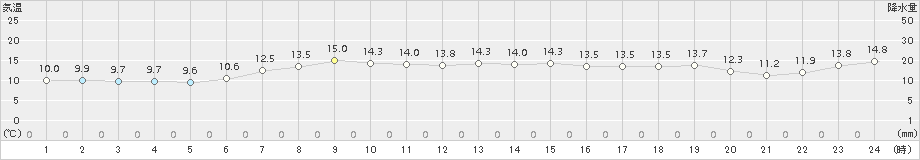 飯舘(>2018年06月17日)のアメダスグラフ