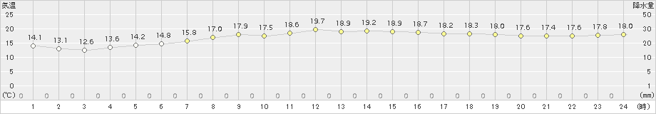 日立(>2018年06月17日)のアメダスグラフ