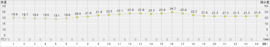 セントレア(>2018年06月17日)のアメダスグラフ