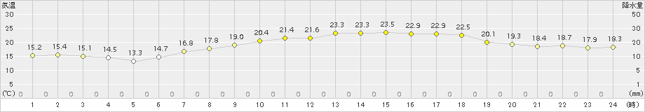 朝日(>2018年06月17日)のアメダスグラフ