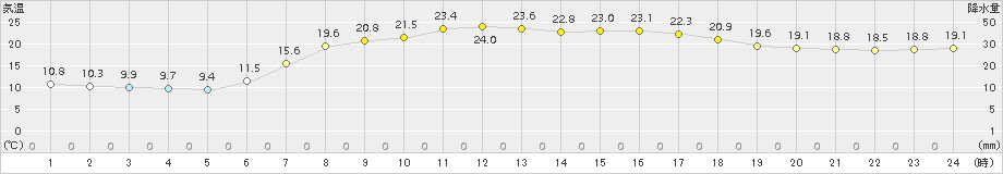 信楽(>2018年06月17日)のアメダスグラフ