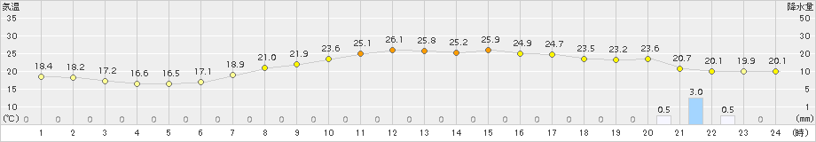 海陽(>2018年06月17日)のアメダスグラフ