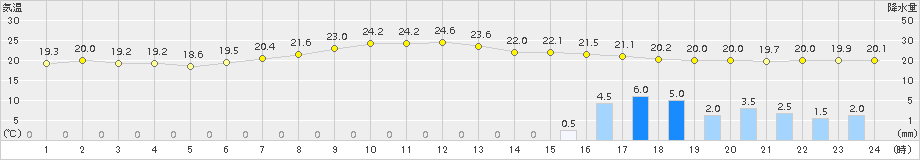 日向(>2018年06月17日)のアメダスグラフ