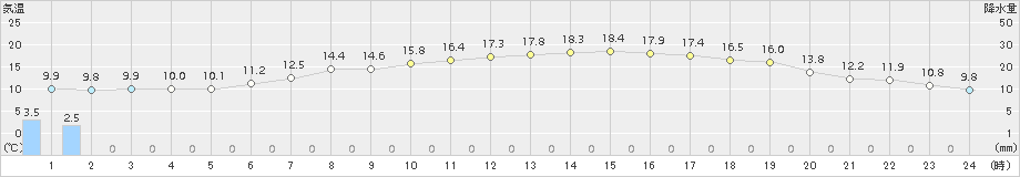 歌登(>2018年06月18日)のアメダスグラフ