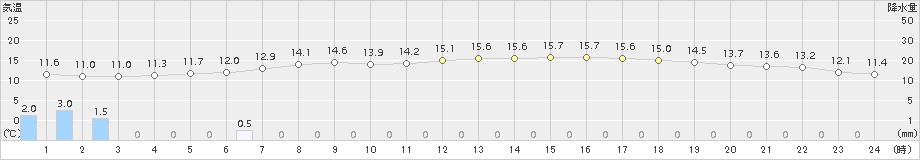 朝日(>2018年06月18日)のアメダスグラフ