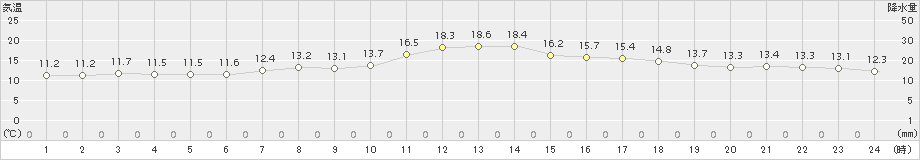 蘭越(>2018年06月18日)のアメダスグラフ