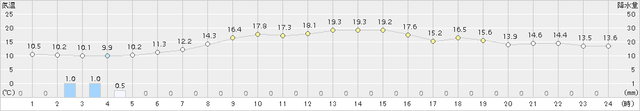 網走(>2018年06月18日)のアメダスグラフ