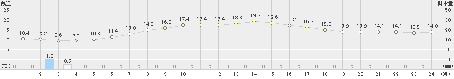 女満別(>2018年06月18日)のアメダスグラフ