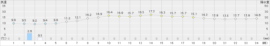 津別(>2018年06月18日)のアメダスグラフ