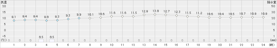 別海(>2018年06月18日)のアメダスグラフ