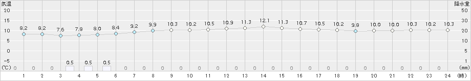 厚床(>2018年06月18日)のアメダスグラフ