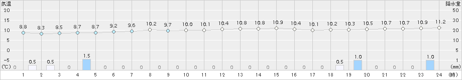 太田(>2018年06月18日)のアメダスグラフ