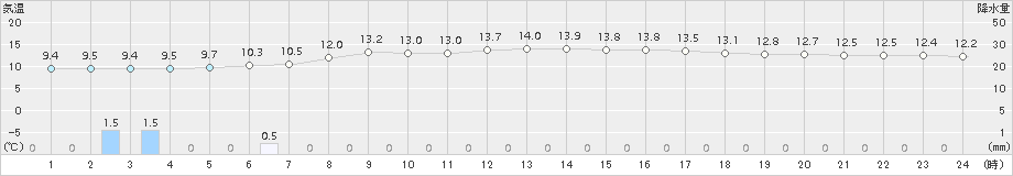 本別(>2018年06月18日)のアメダスグラフ