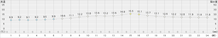 糠内(>2018年06月18日)のアメダスグラフ