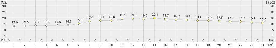 気仙沼(>2018年06月18日)のアメダスグラフ
