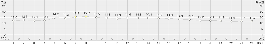 鷲倉(>2018年06月18日)のアメダスグラフ