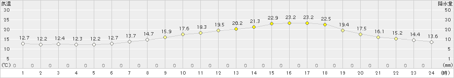 只見(>2018年06月18日)のアメダスグラフ