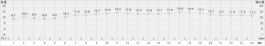 奥日光(>2018年06月18日)のアメダスグラフ