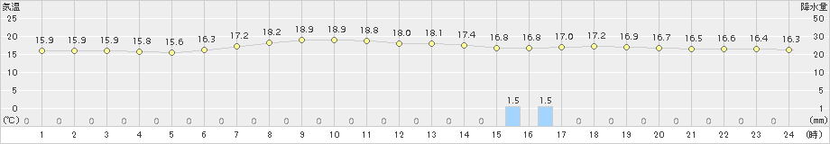 秩父(>2018年06月18日)のアメダスグラフ