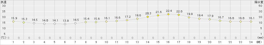 信濃町(>2018年06月18日)のアメダスグラフ