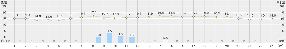 古関(>2018年06月18日)のアメダスグラフ