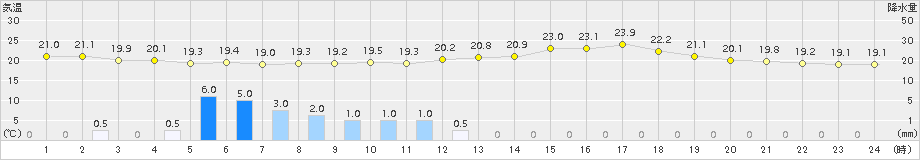 伊良湖(>2018年06月18日)のアメダスグラフ