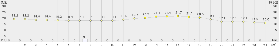 信楽(>2018年06月18日)のアメダスグラフ