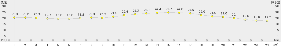 能勢(>2018年06月18日)のアメダスグラフ