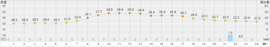 海陽(>2018年06月18日)のアメダスグラフ