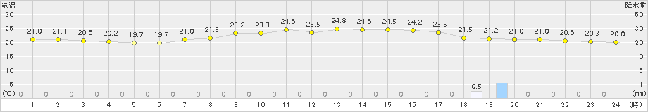 香南(>2018年06月18日)のアメダスグラフ
