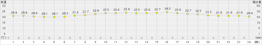 今治(>2018年06月18日)のアメダスグラフ