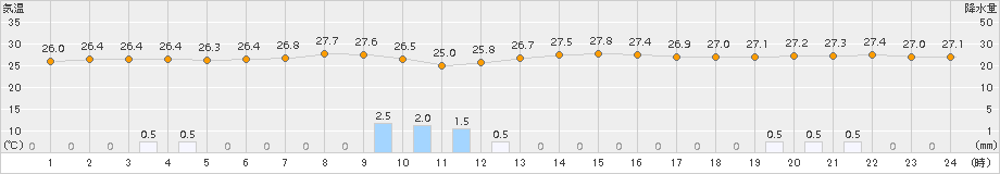 波照間(>2018年06月18日)のアメダスグラフ