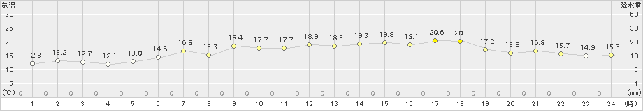 紋別(>2018年06月19日)のアメダスグラフ