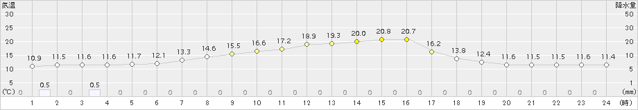 別海(>2018年06月19日)のアメダスグラフ