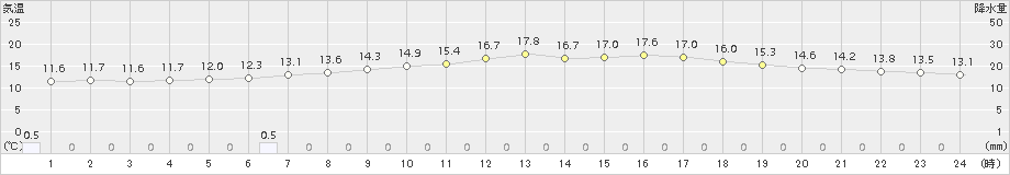 中徹別(>2018年06月19日)のアメダスグラフ